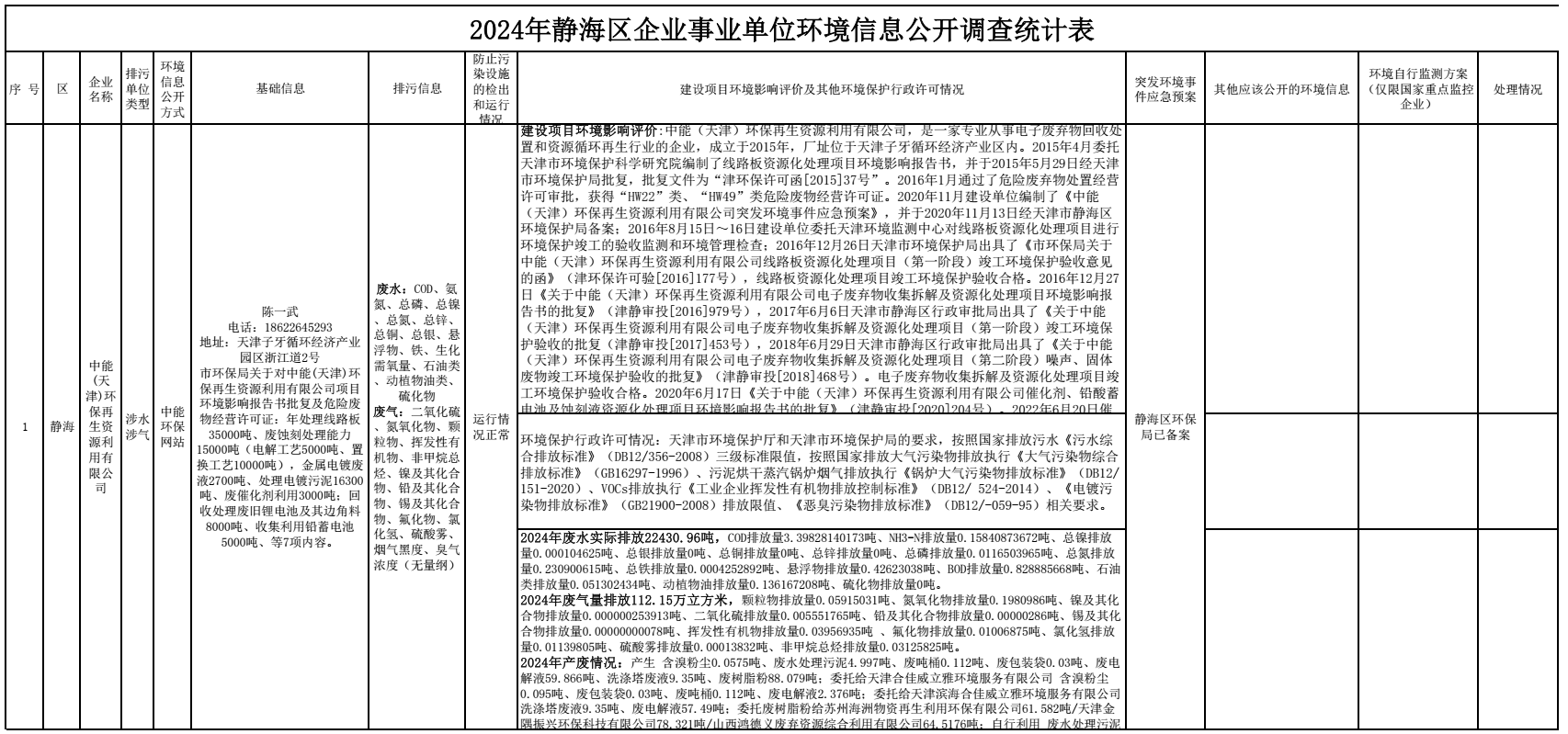 2024年環境信息公開調查統計表